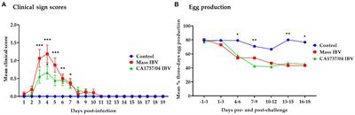 Comparative pathogenicity of CA1737/04 and Mass infectious bronchitis virus genotypes in laying chickens